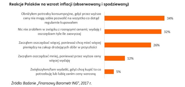 Reakcje Polaków na wzrost inflacji