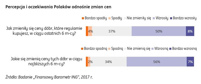 Percepcja i oczekiwania Polaków odnośnie zmian cen 