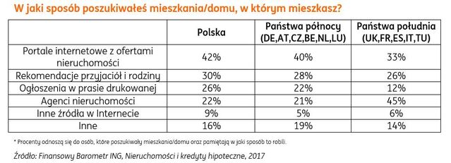 W jaki sposób poszukiwałeś mieszkania/domu, w którym mieszkasz? - wykres