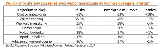 Według jakich kryteriów zawęziłeś swój wybór mieszkania do kupna z dostępnej oferty? - wykres