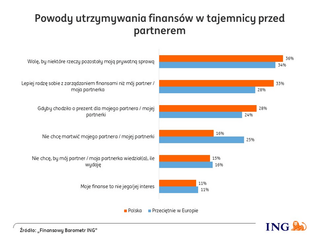 powody utrzymywania sekretów finansowych - wykres