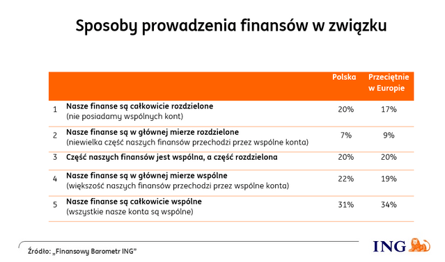 sposoby prowadzenia finansów w związku - wykres