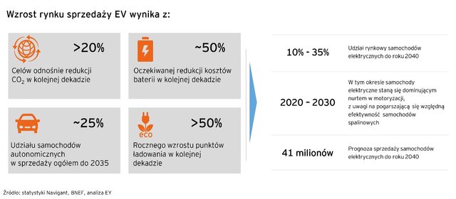 Wzrost rynku sprzedaży EV