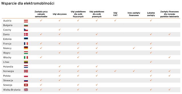 Wsparcie dla elektromobilności w Europie