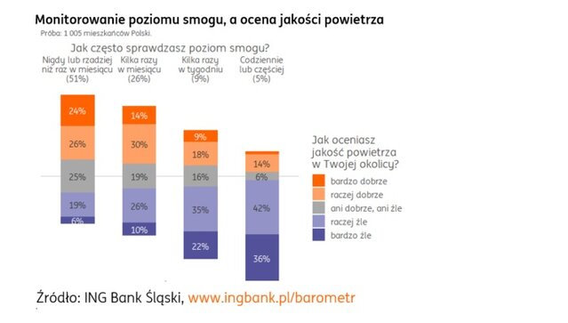 Monitorowanie poziomu smogu, a ocena jakości powietrza