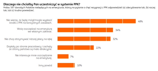 Dlaczego nie chciałbyś uczestniczyć w PPK?